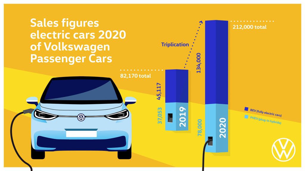 VW's EV sales figures