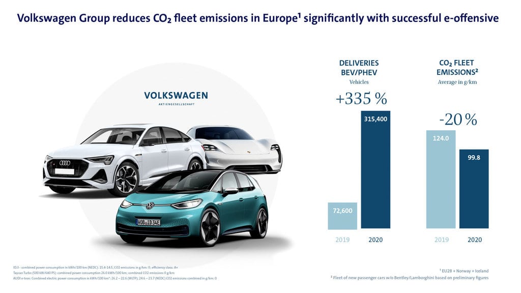 VW's emissions figures