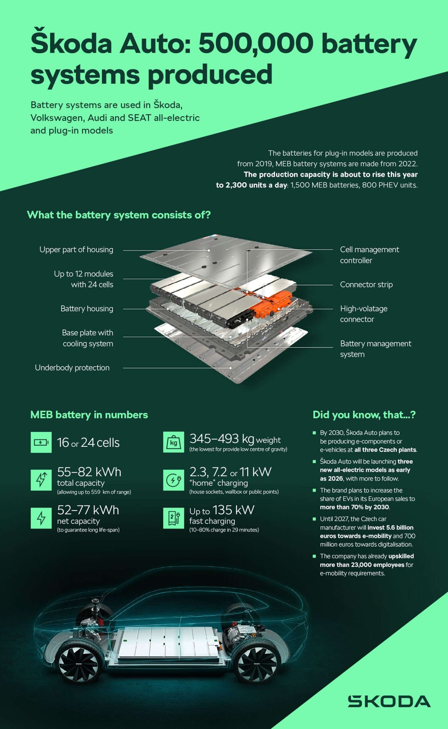 Skoda battery production