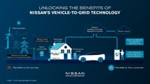 An image showing Nissan's plans for vehicle to grid charging.