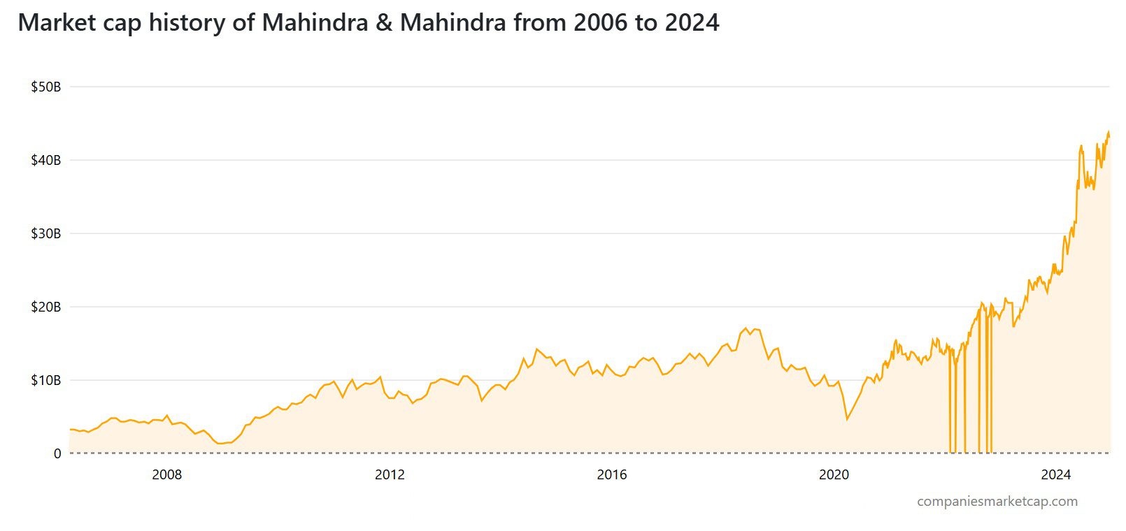 Mahindra market cap growth