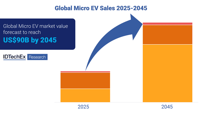 Micro EVs - a US$90 Billion future