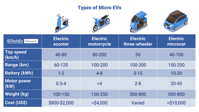 Micro EVs - a US$90 Billion future