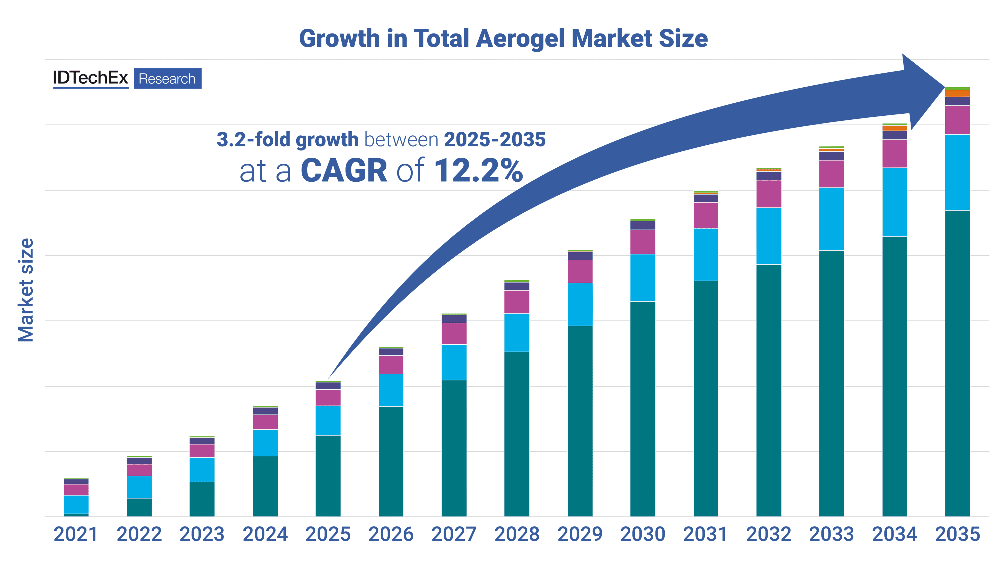 Aerogels for EV fires
