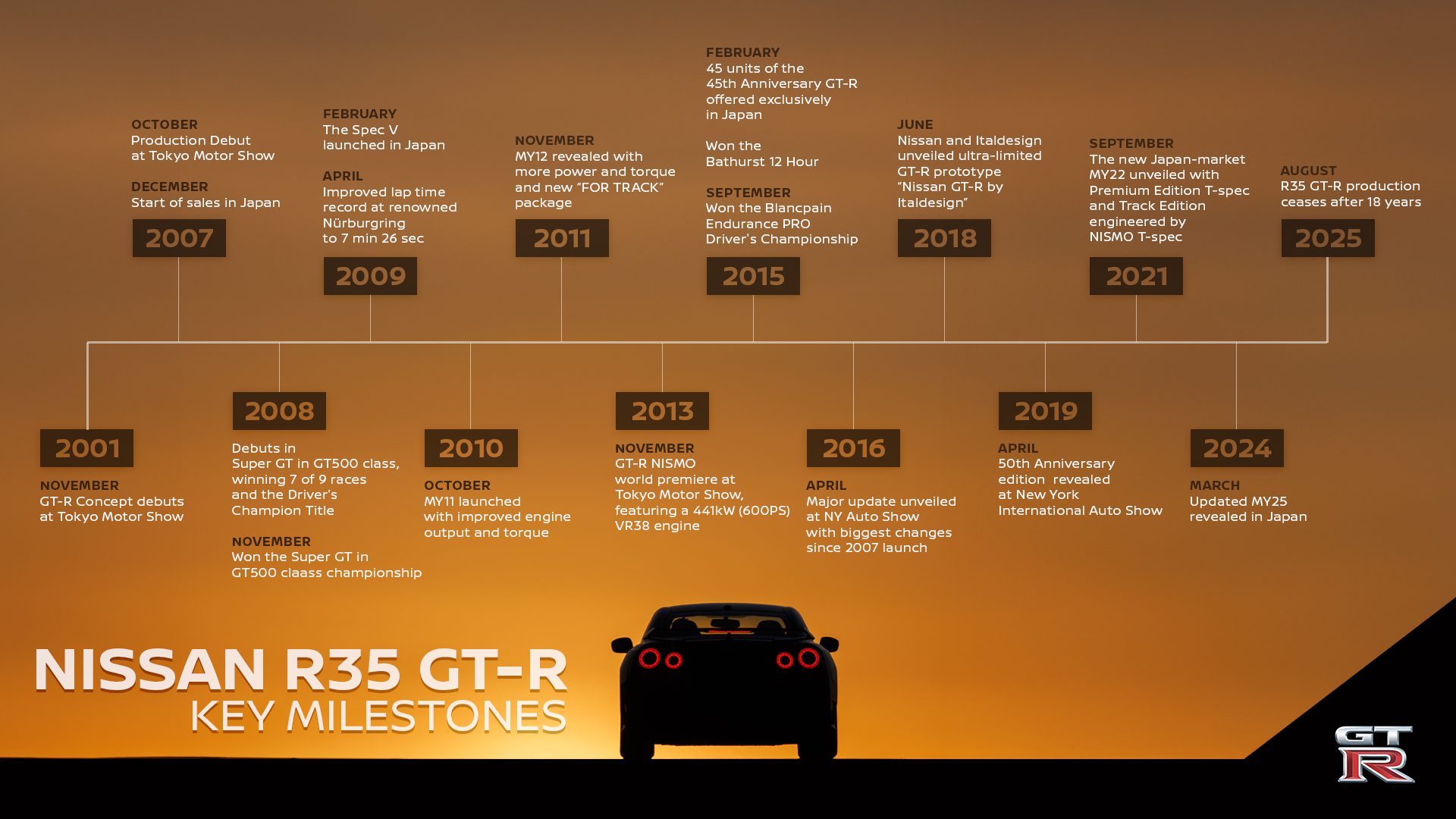 It’s Over - We Bid a Somber Farewell to the Nissan R35 GT-R