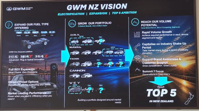 GWM's Strategy for Top 5 Dominance in NZ and Aus