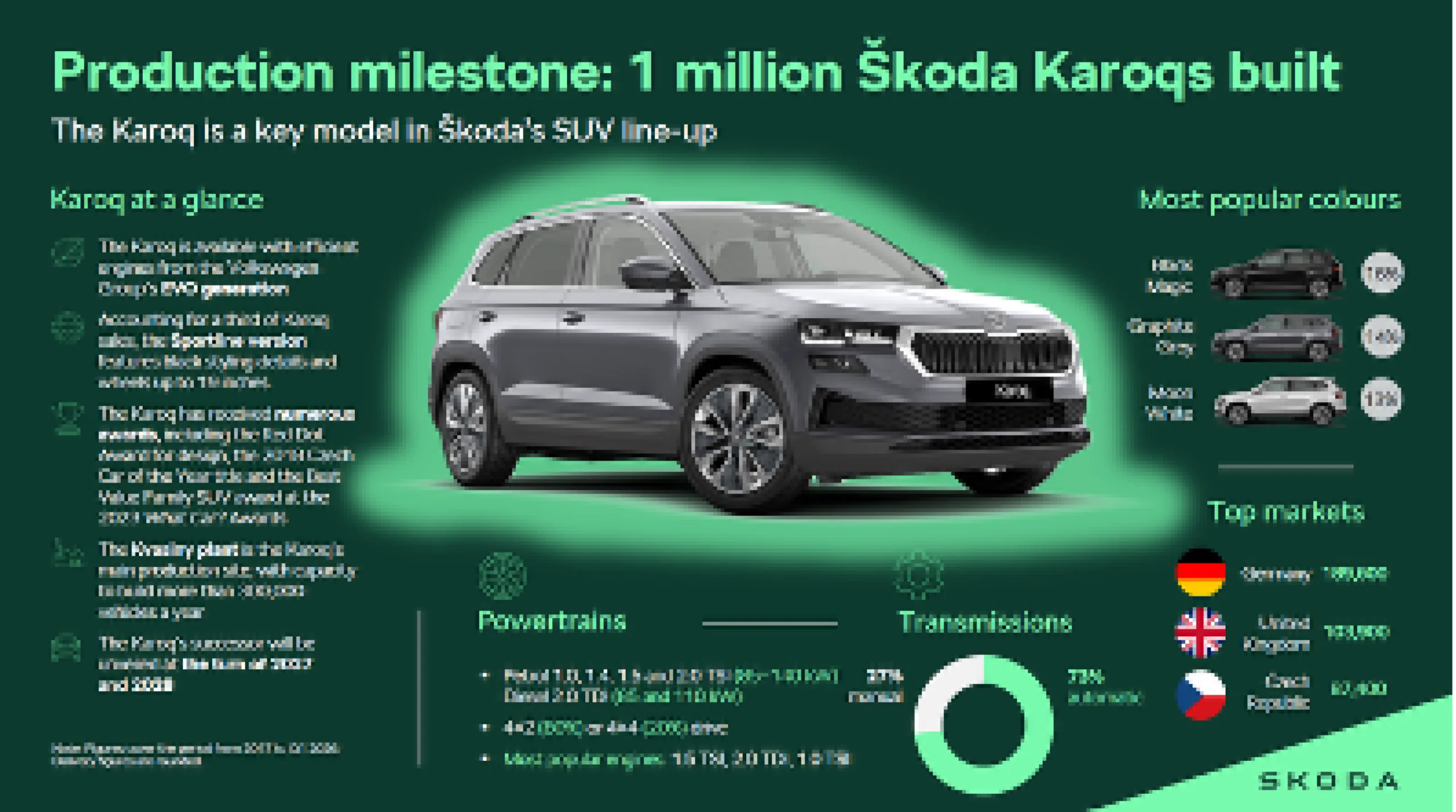 Karoq on a Roll -  Škoda Celebrates Historic 1Million Karoqs Built