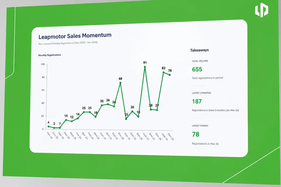 Leapmotor intend to be ‘unignorable’