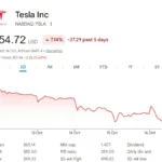 Tesla Shares Fall – Much Like Their ‘Flying’ Roadster