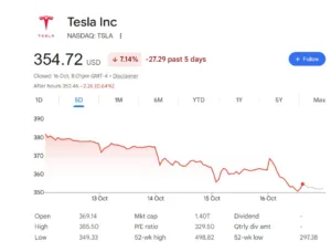 Tesla Shares Fall – Much Like Their ‘Flying’ Roadster